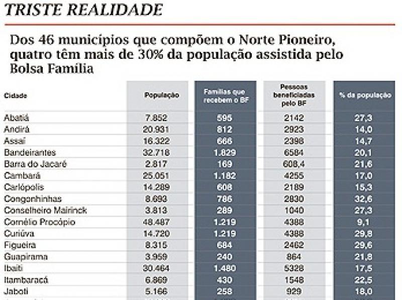 Bolsa Família atende 22% da população do Norte Pioneiro