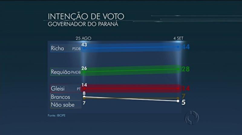 No Paraná, Beto Richa tem 44%, Requião, 28%, e Gleisi, 14%, diz Ibope